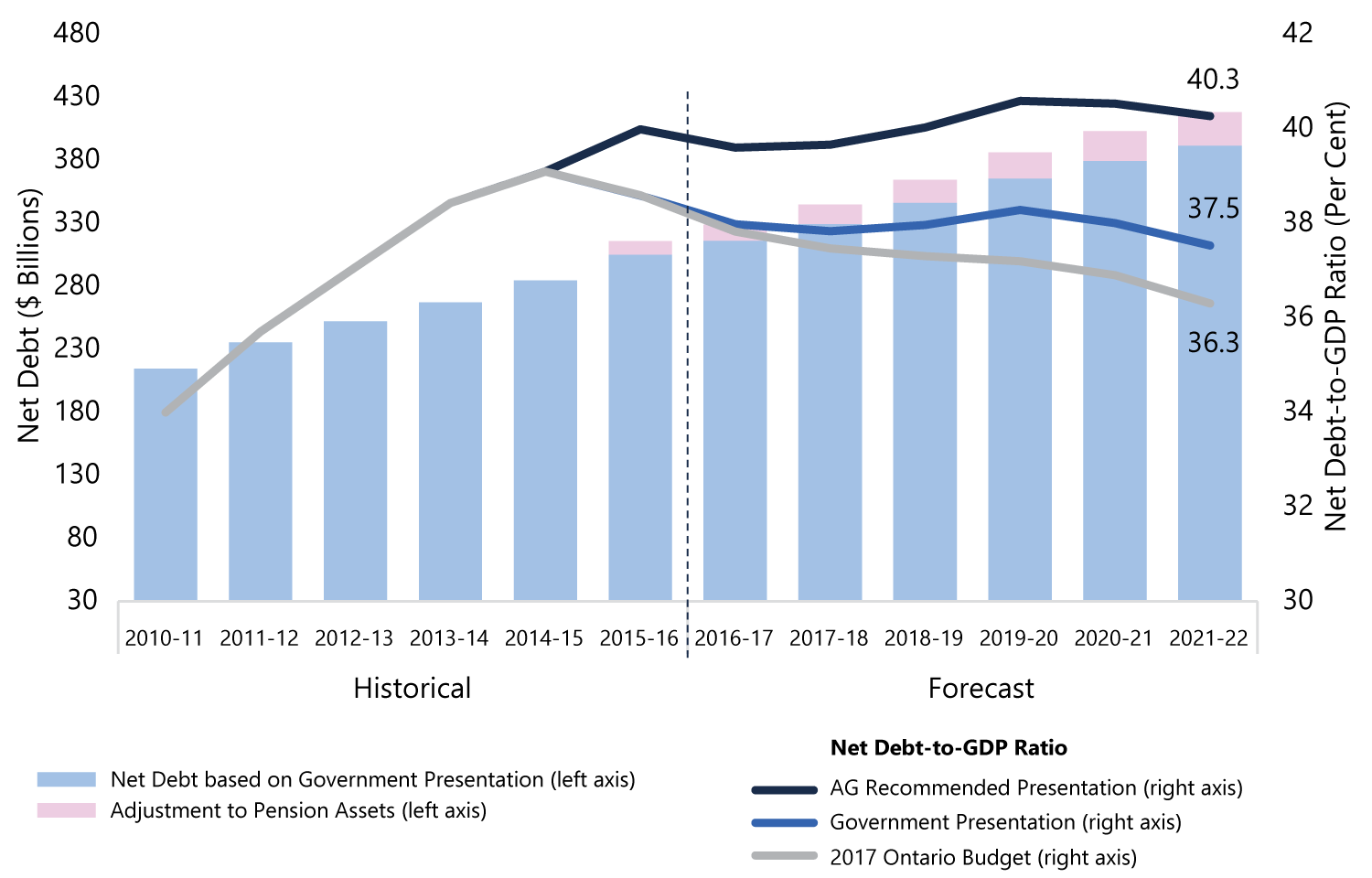 Ontario’s Net Debt-to-GDP Ratio