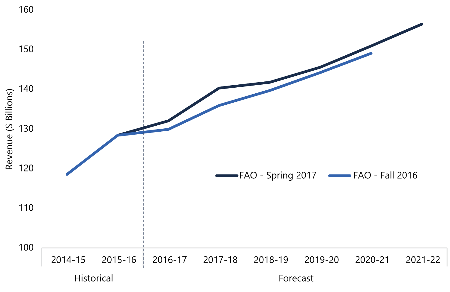 Revenue Stronger Than Expected in Near Term