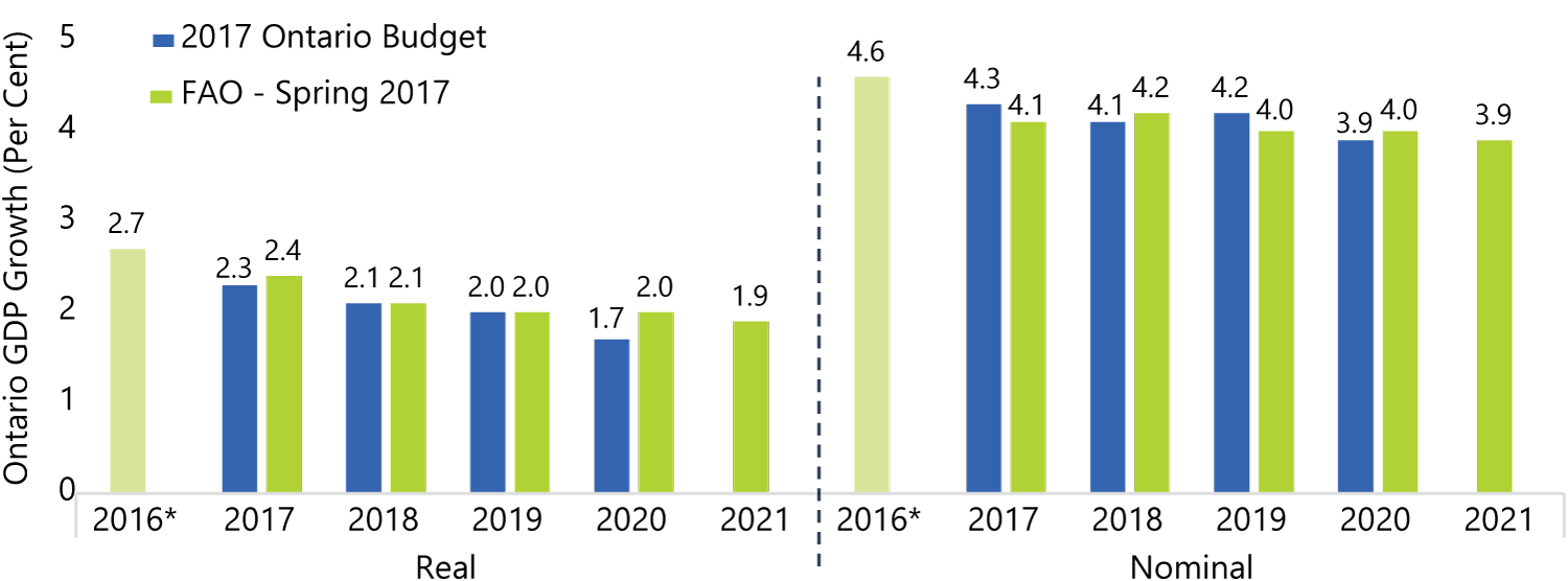 Solid Economic Performance Expected Over Outlook