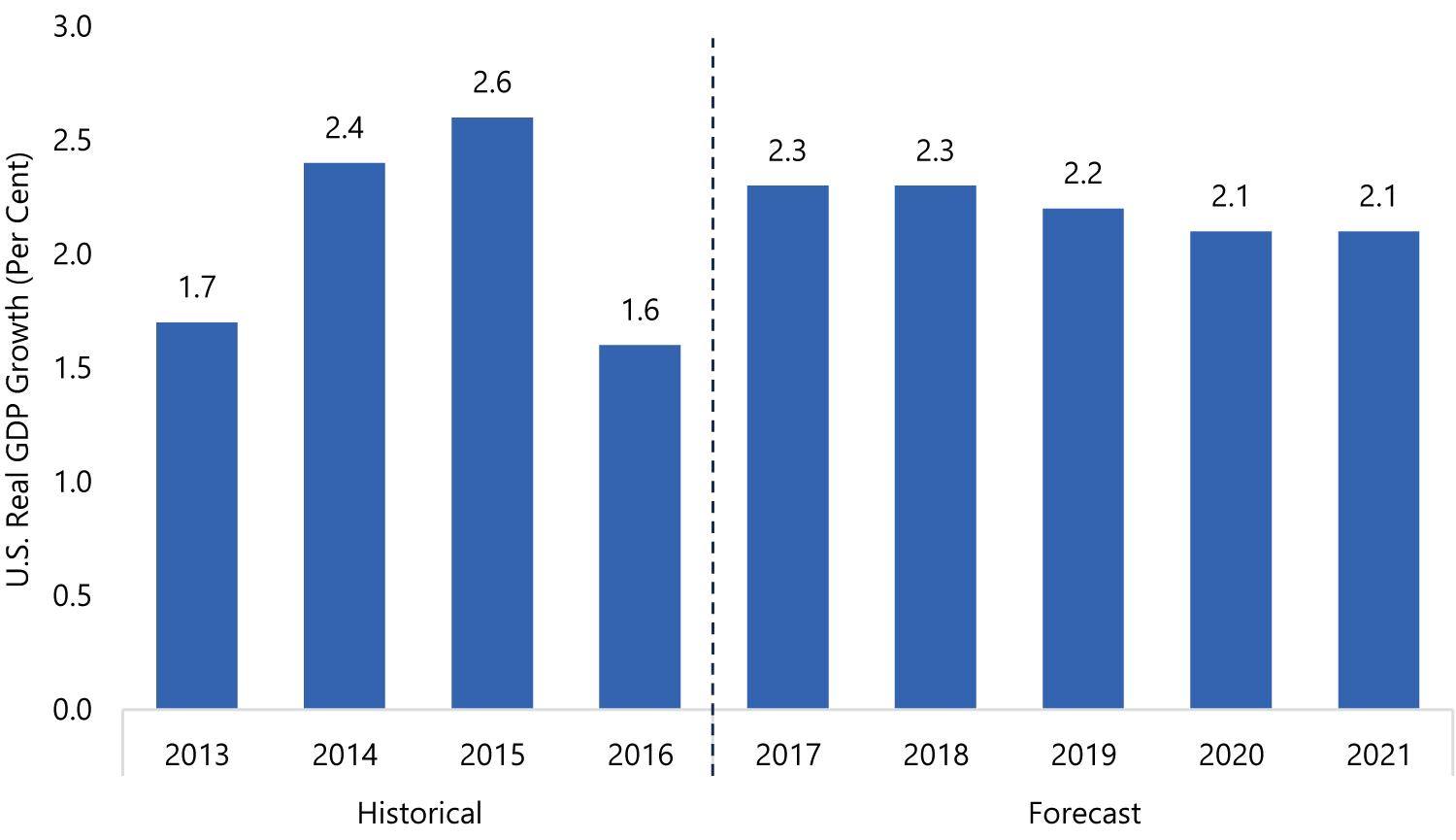 U.S. Economic Growth Moderates Beyond 2017