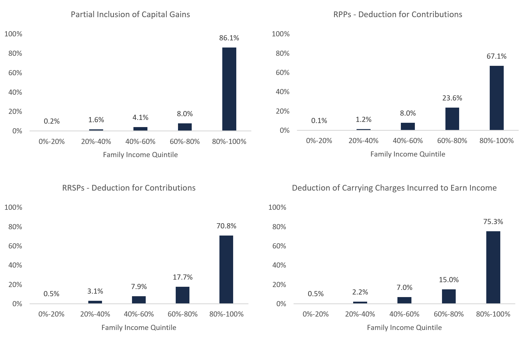 Figure 5 3: Distribution of tax deduction benefits by family net income quintiles, 2019-20