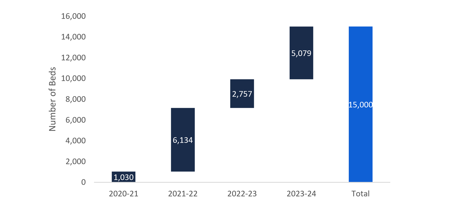 FAO projection of number of new LTC beds in service by fiscal year