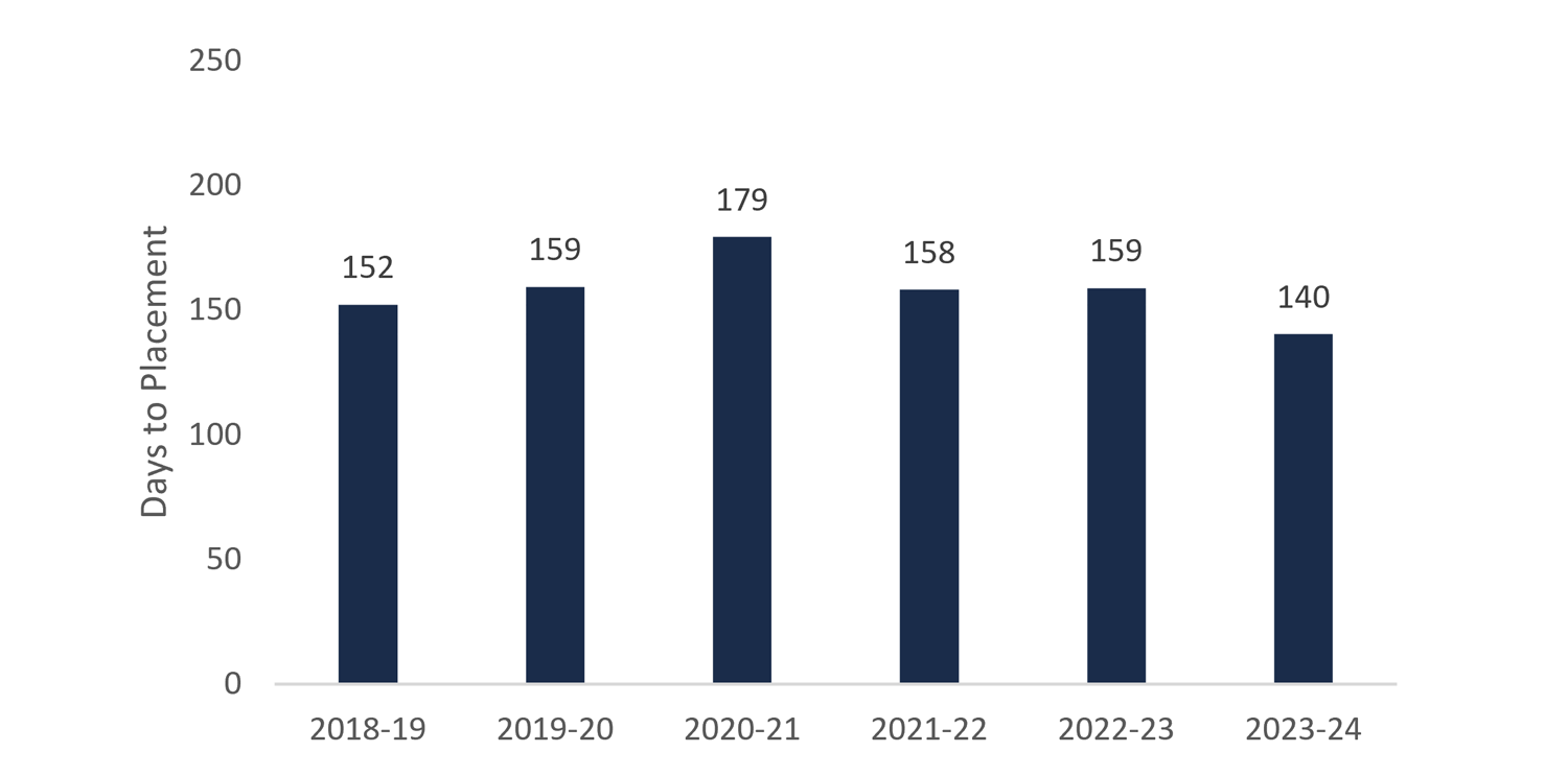 FAO projection for median time to placement (wait time) for a long-term care bed