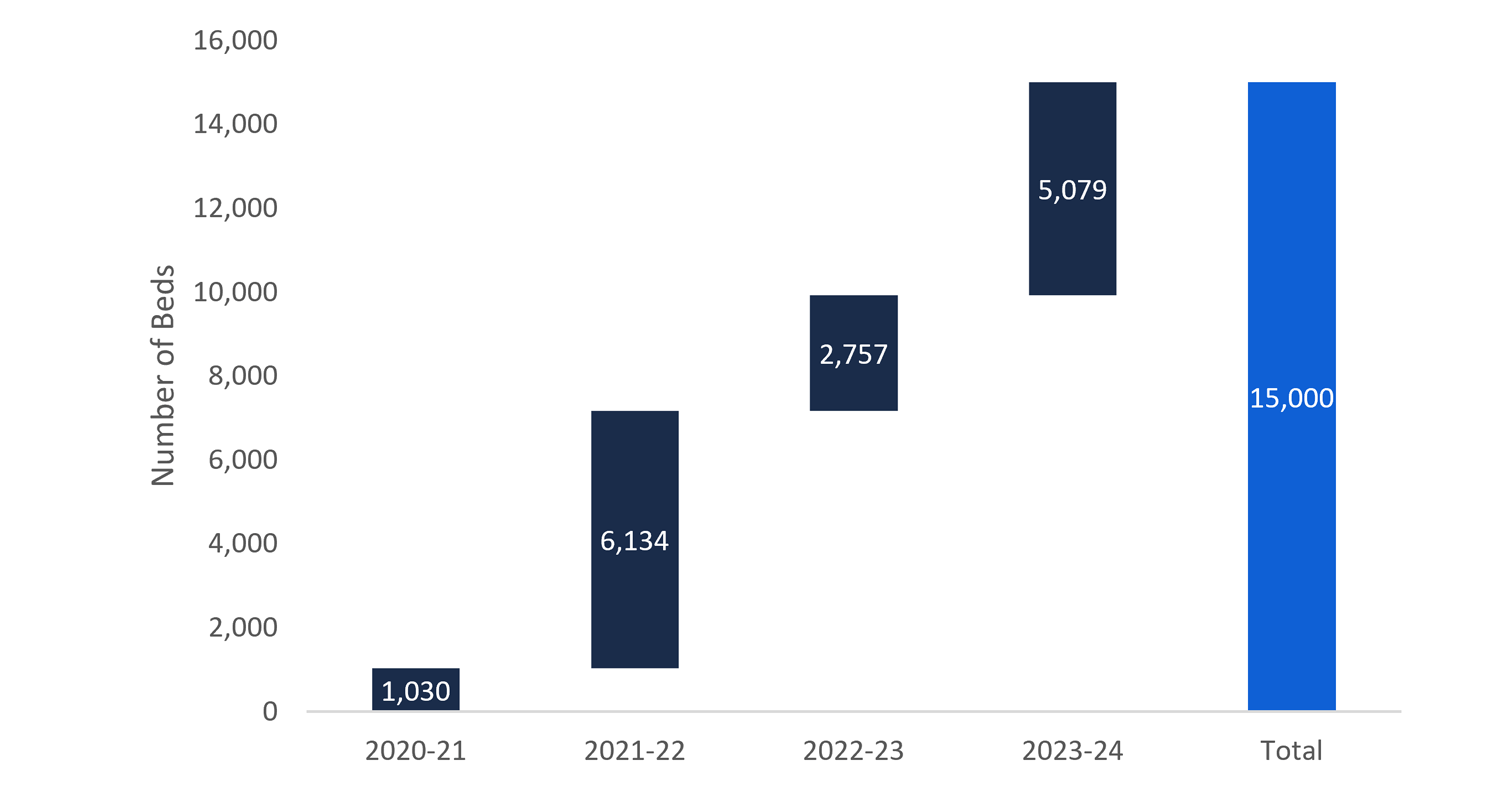 FAO projection of number of new LTC beds in service by fiscal year