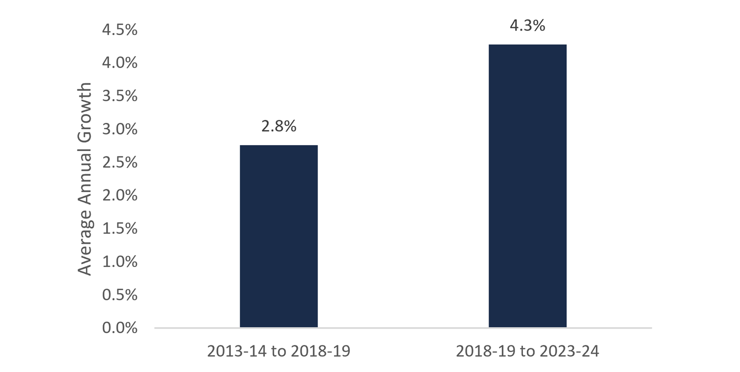 Growth in Ontarians aged 75 and over will accelerate over the next five years