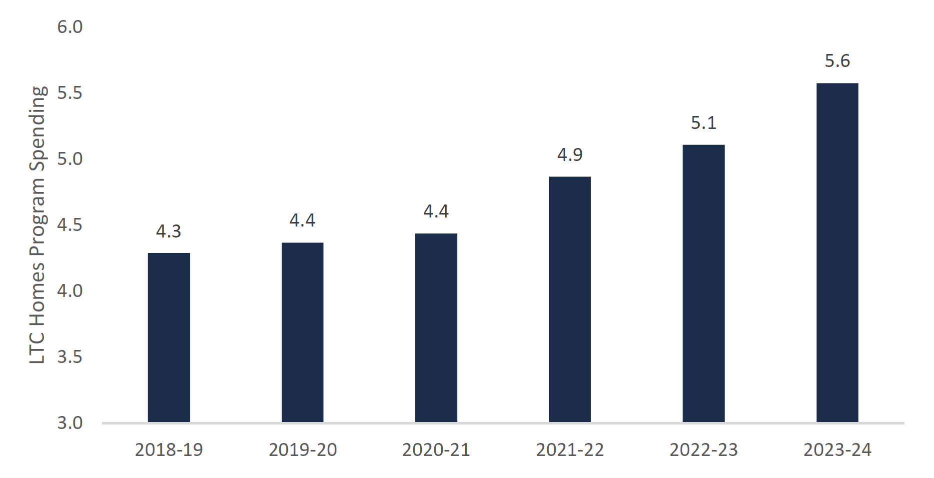 LTC homes program spending forecast ($ billions)