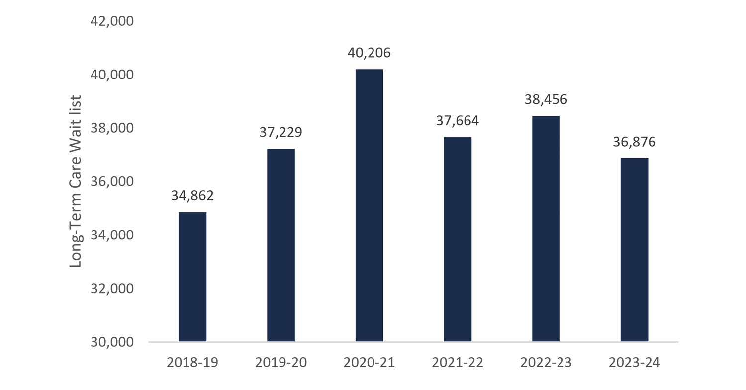 LTC wait list projected to increase to 36,900 Ontarians by 2023-24