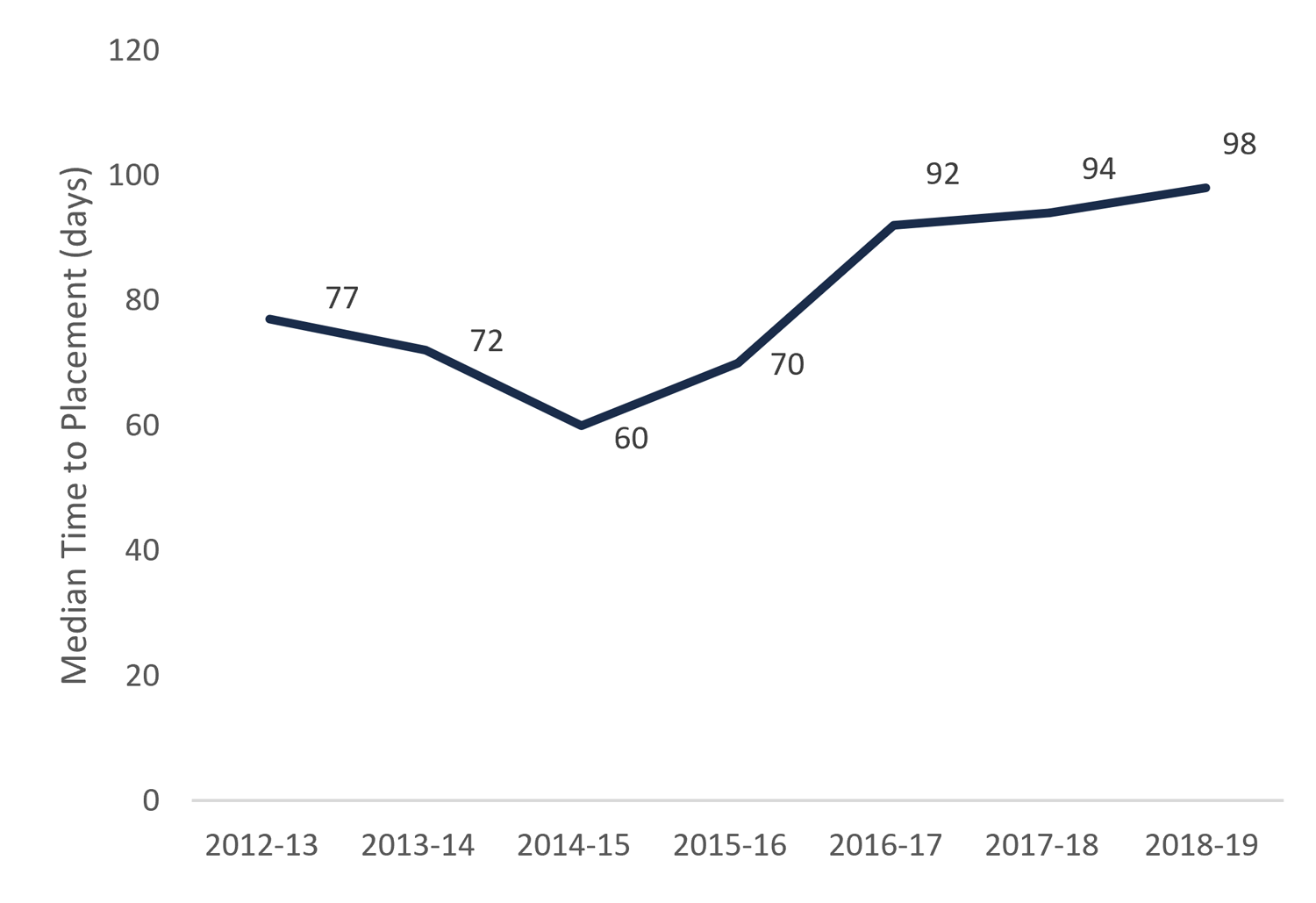 Median time to long-term care bed placement for patients waiting in hospitals