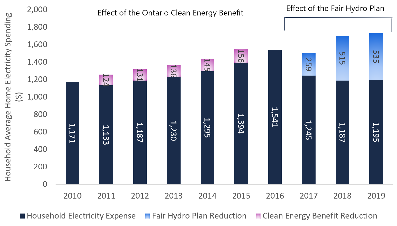 Effect of electricity cost subsidies on household electricity spending, 2010 to 2019, ($) 