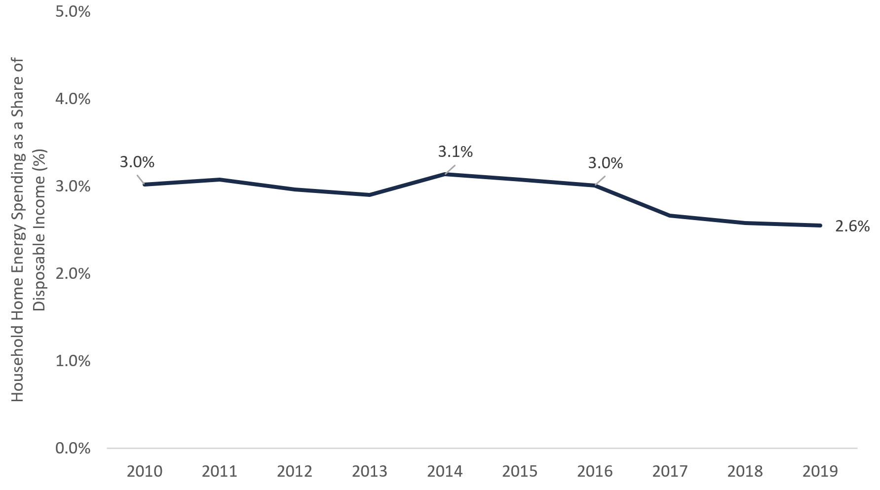 Ontario household home energy spending as a share of disposable income, 2010 to 2019 